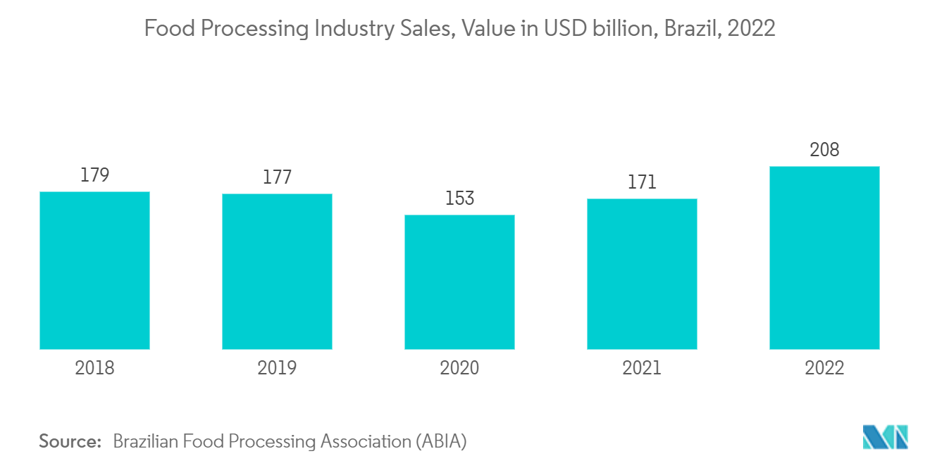 ブラジルのバイオプラスチック市場食品加工産業売上高、金額（億米ドル）、ブラジル、2022年