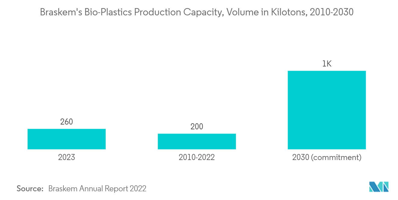 ブラジルのバイオプラスチック市場ブラスケムのバイオプラスチック生産能力（キロトン）（2010～2030年