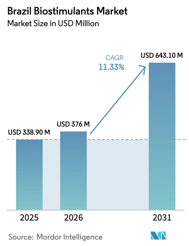 Brazil Biostimulants Market (2026 - 2031)