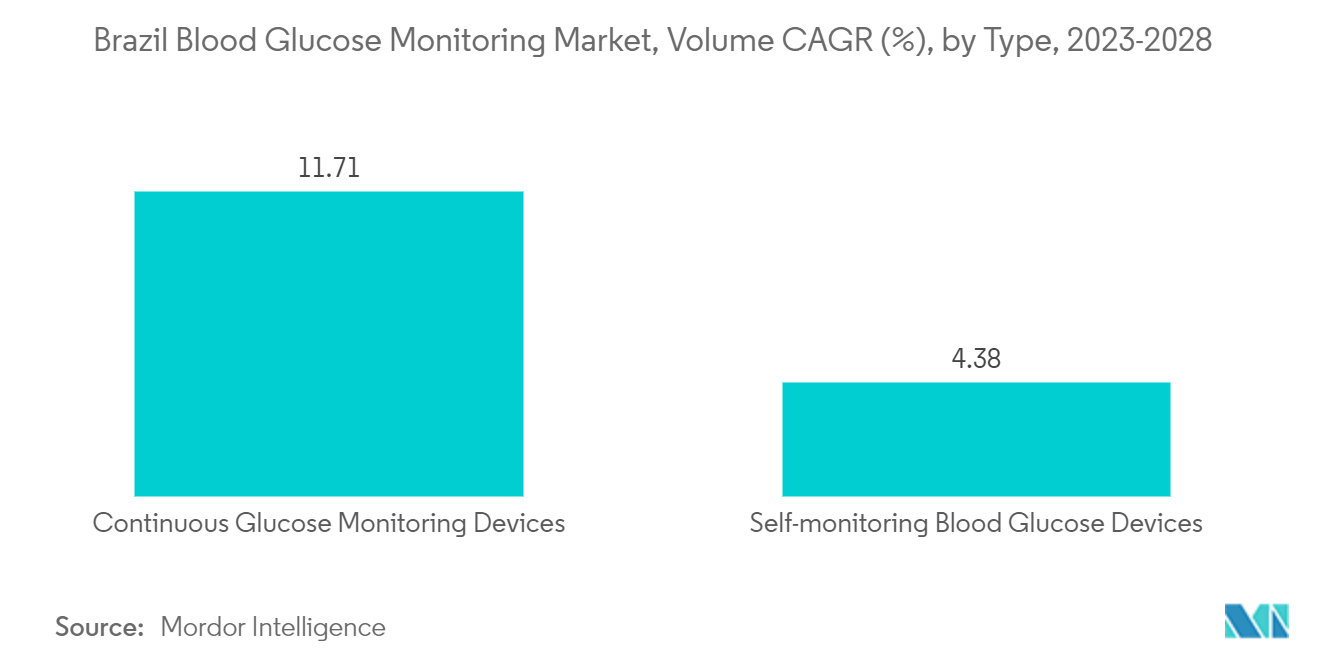 ブラジル血糖モニタリング市場：タイプ別数量CAGR(%)、2023-2028年
