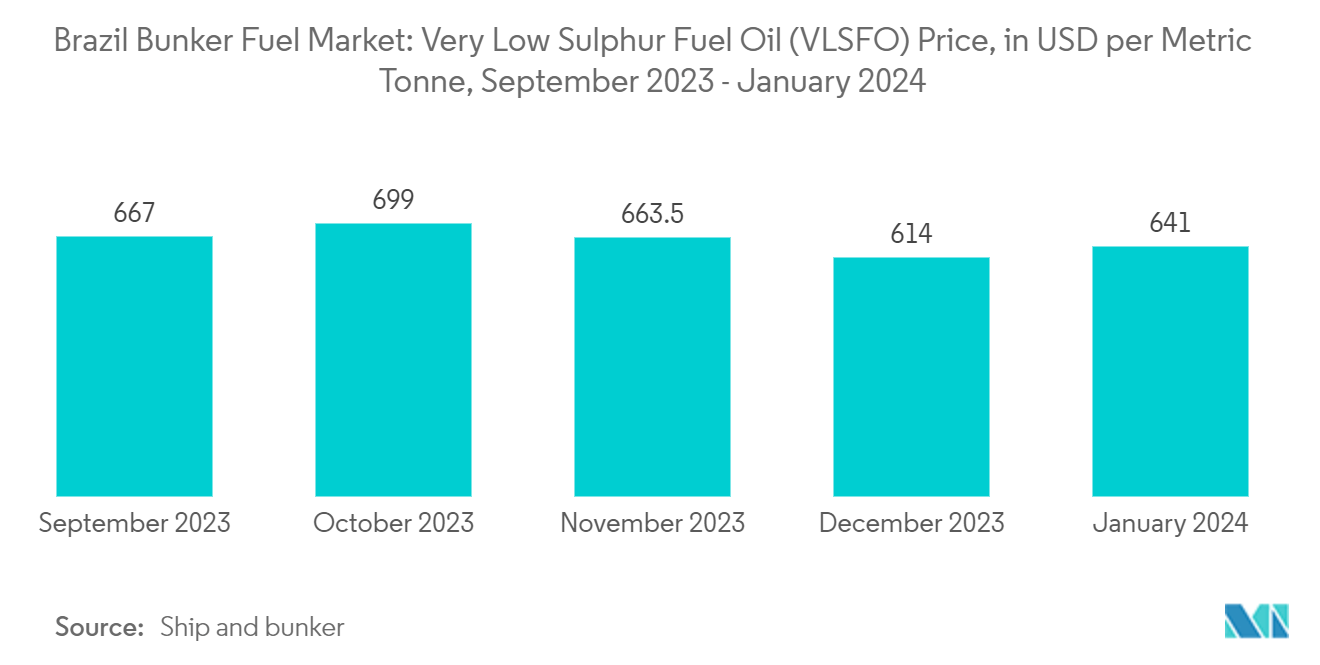 Brazil Bunker Fuel Market: Very Low Sulphur Fuel Oil (VLSFO) Price, in USD per Metric Tonne, September 2023 - January 2024