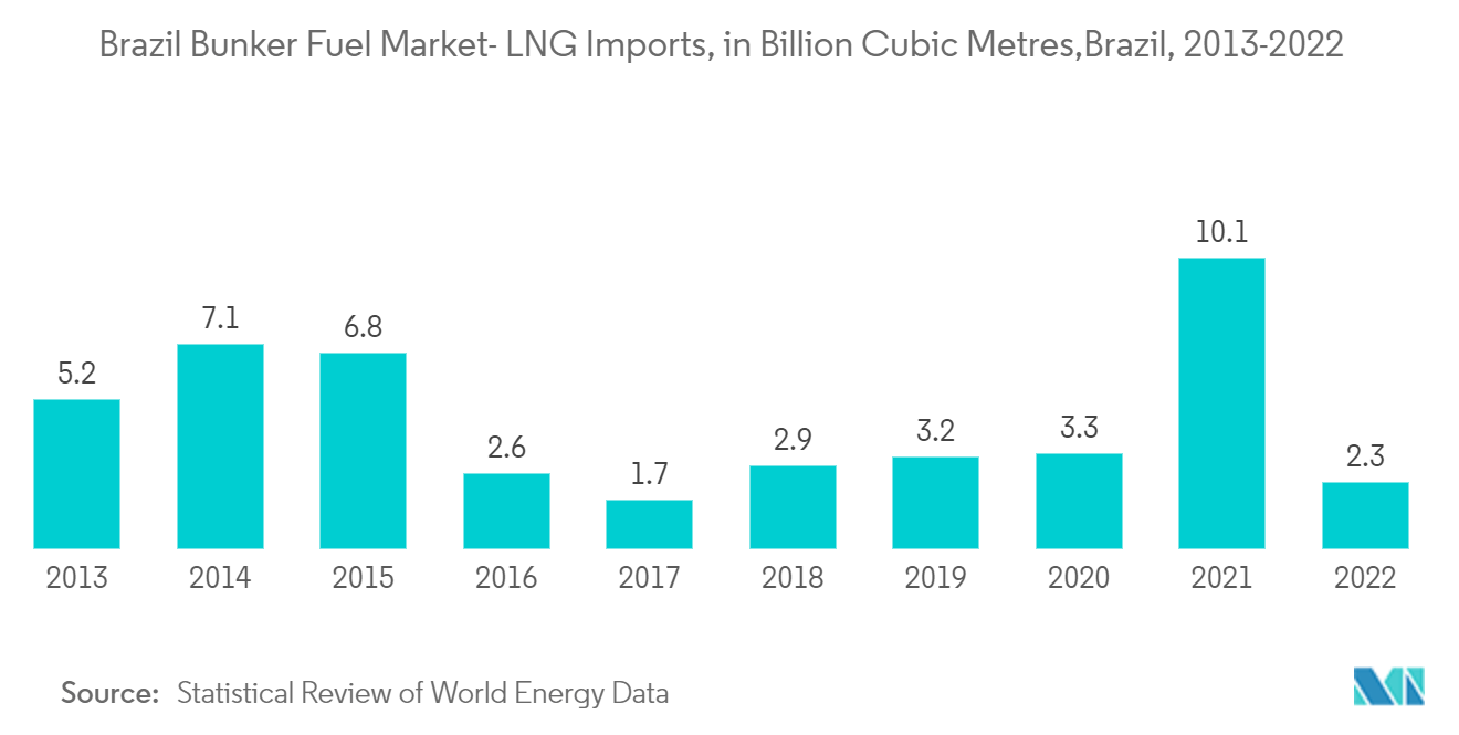 Brazil Bunker Fuel Market- LNG Imports, in Billion Cubic Metres,Brazil, 2013-2022