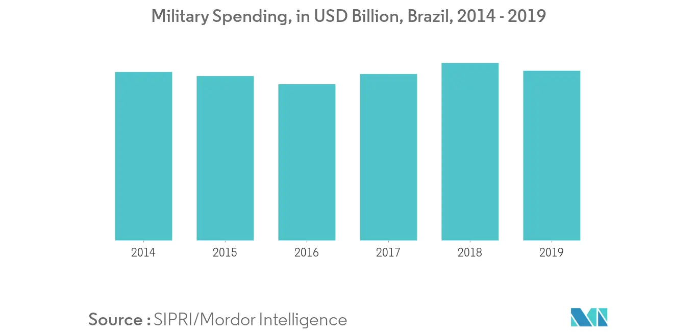 Brazil C4ISR Market_Segment