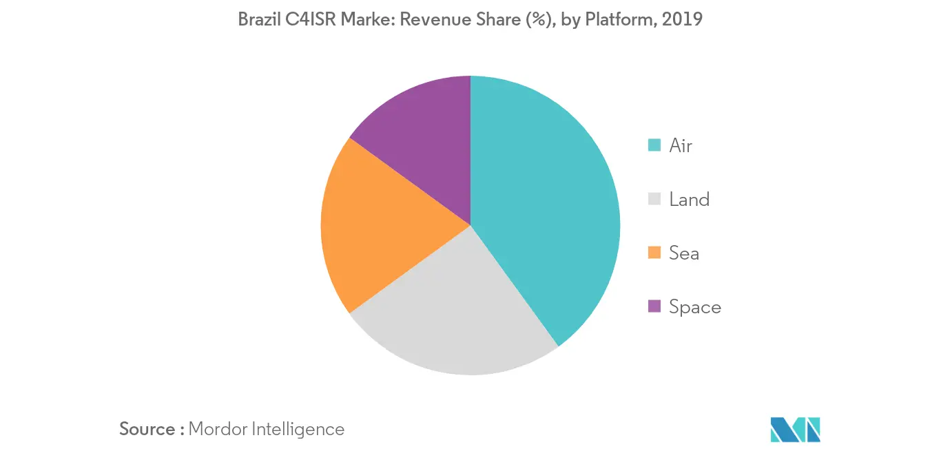 Brazil C4ISR Market_Platform
