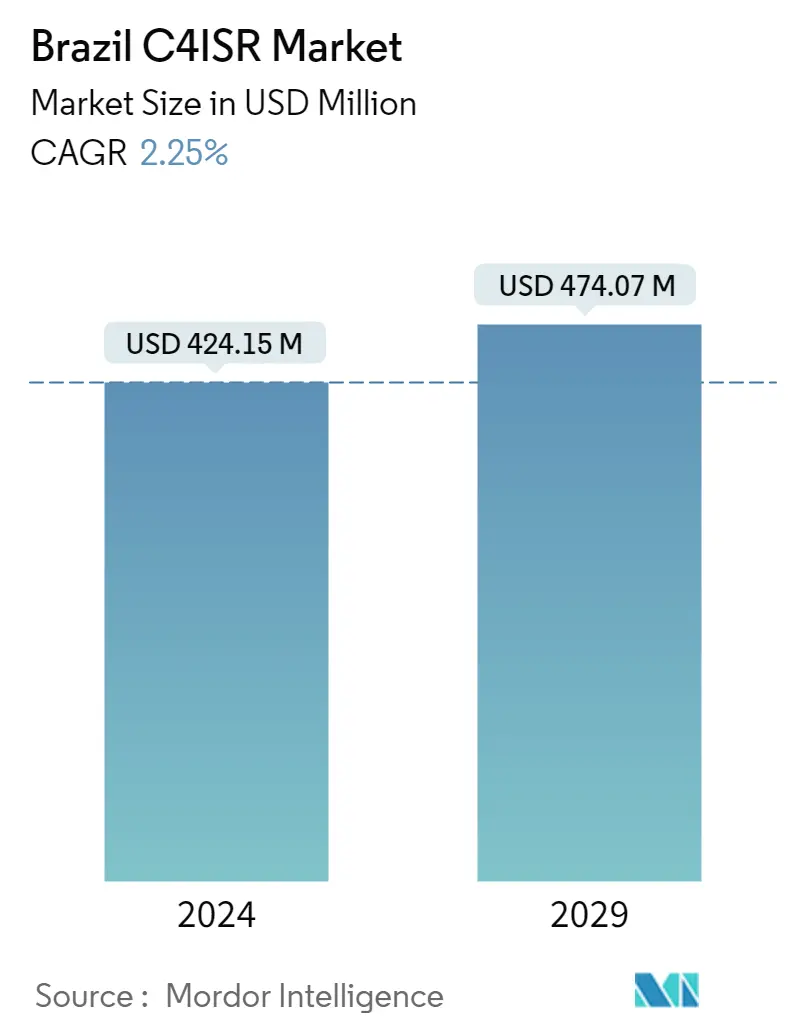 Resumo do mercado C4ISR do Brasil