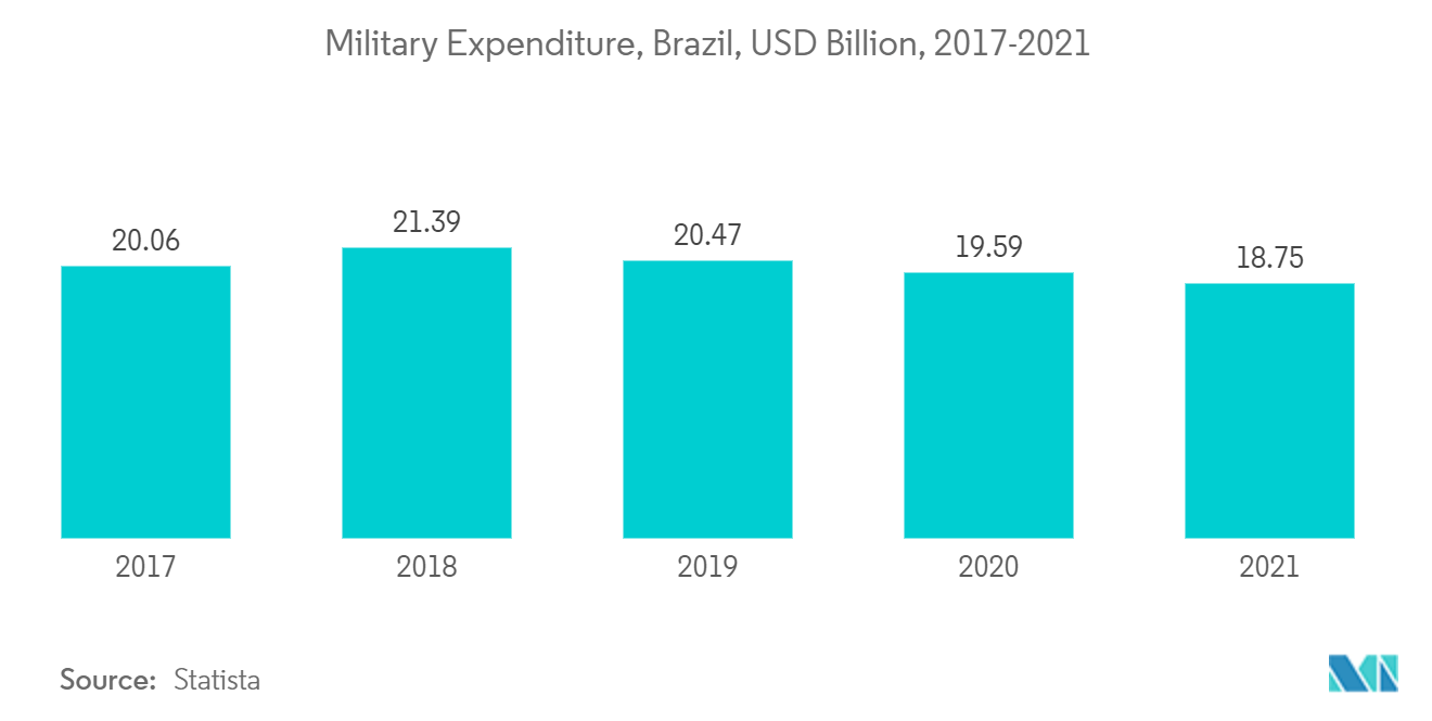 Mercado C4ISR de Brasil gasto militar, Brasil, miles de millones de dólares, 2017-2021
