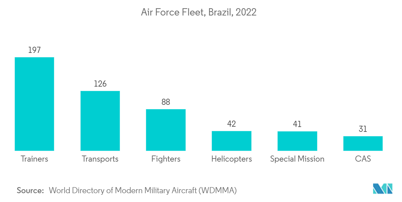 ブラジルC4ISR市場：ブラジル空軍の保有数（2022年