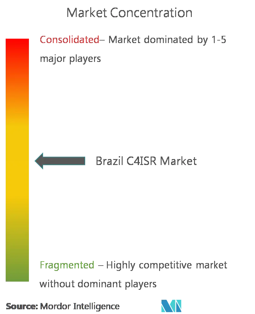 Brazil C4ISR Market - Concentration.png