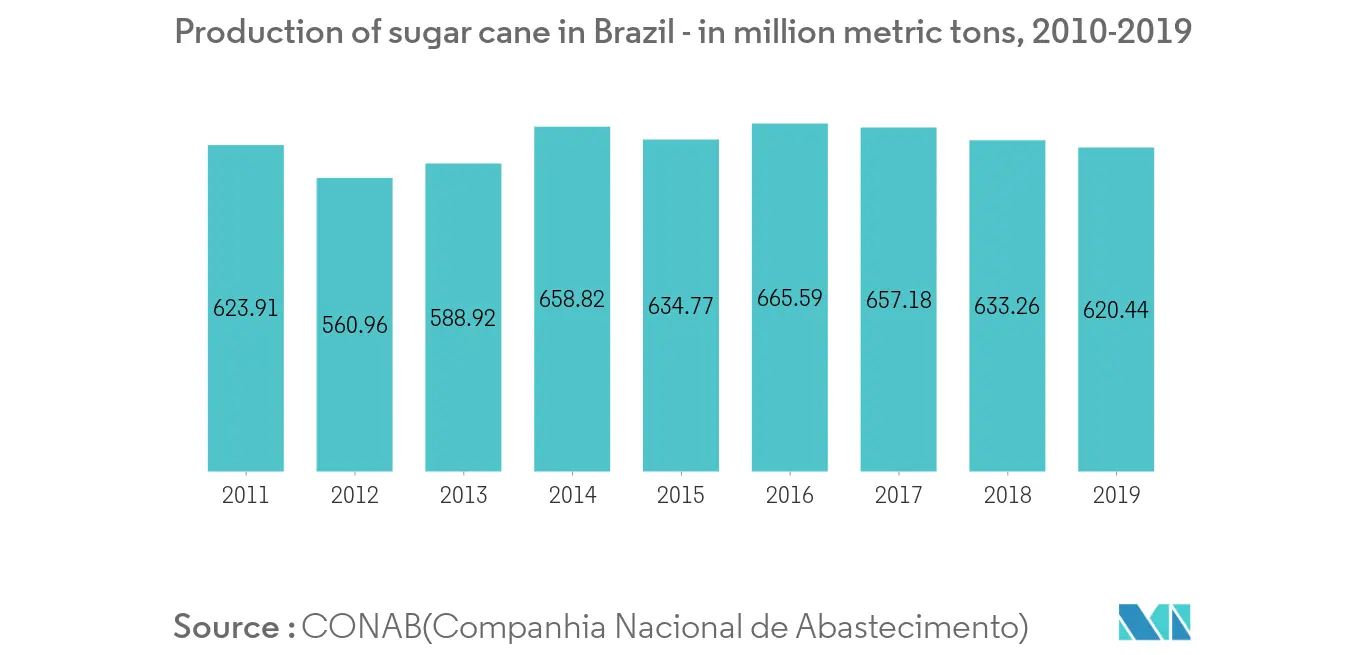 Brazil Cane Sugar Market - 1