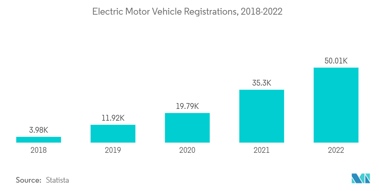 巴西汽车保险市场：电动汽车注册（2018-2022）