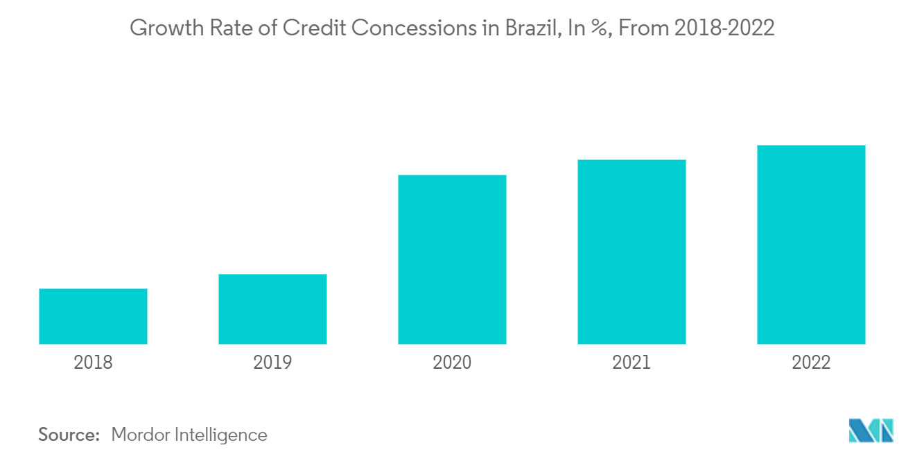 ブラジルの自動車ローン市場ブラジルにおけるクレジット・コンセッションの成長率（単位：％）：2018-2022年