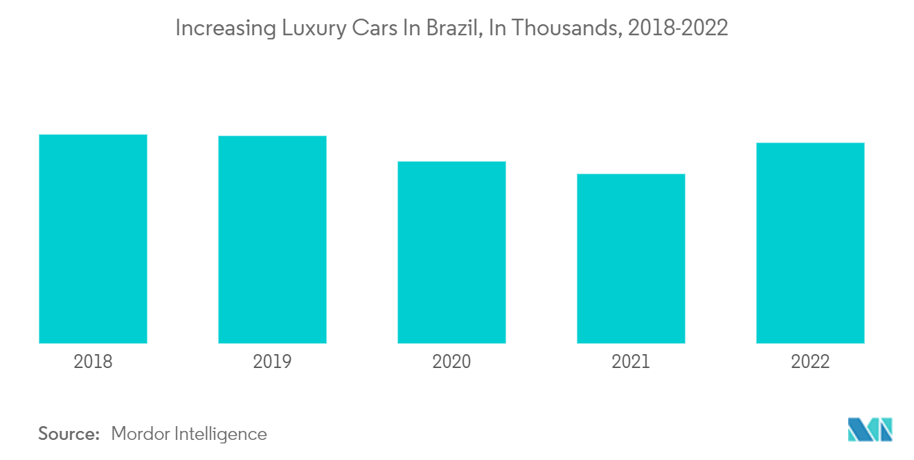ブラジルの自動車ローン市場ブラジルにおける高級車の増加（単位：千台、2018-2022年
