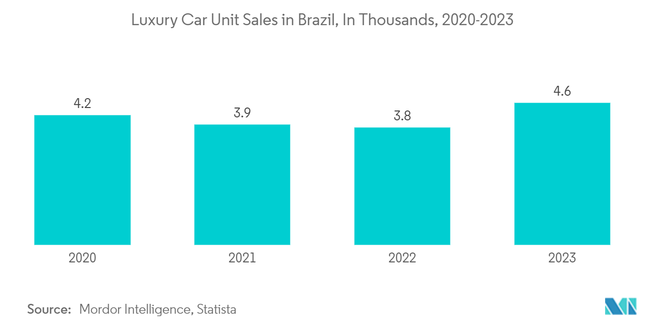 Brazil Car Loan Market: Increasing Luxury Cars In Brazil, In Thousands, 2018-2022