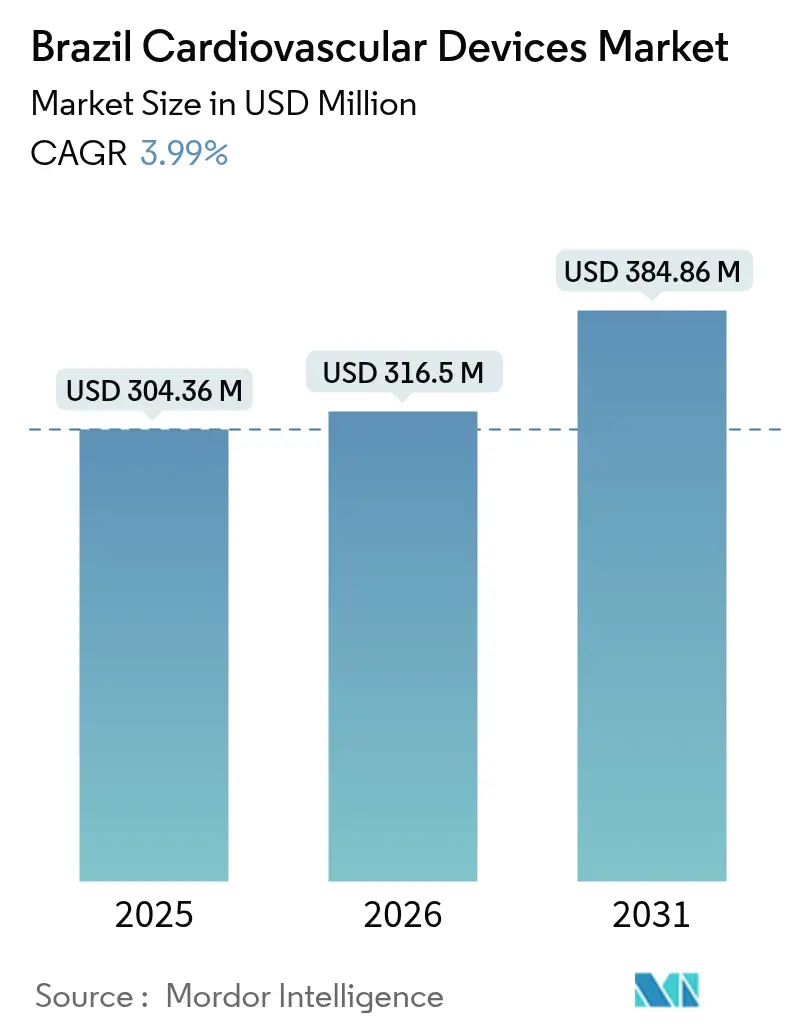 Brazil Cardiovascular Devices Market (2025 - 2030)