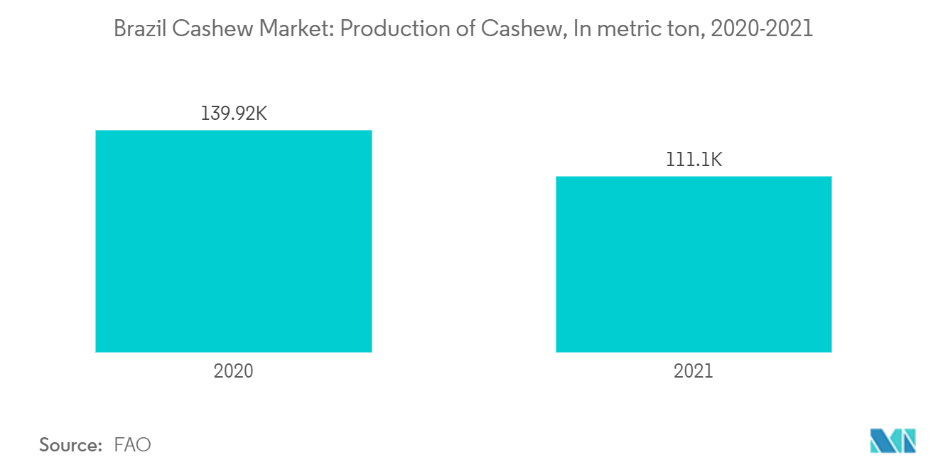 Brazil Cashew Market: Production of Cashew, In metric ton, 2020-2021