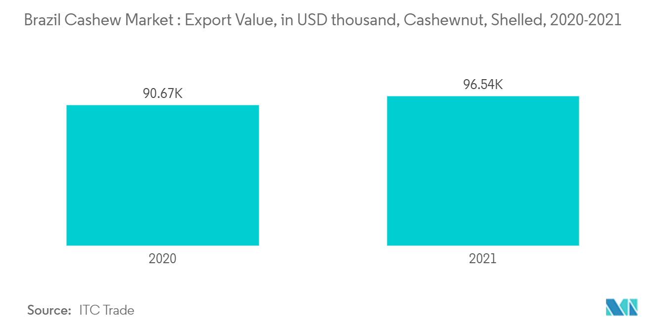 Brazil Cashew Market : Export Value, in USD thousand, Cashewnut, Shelled, 2020-2021