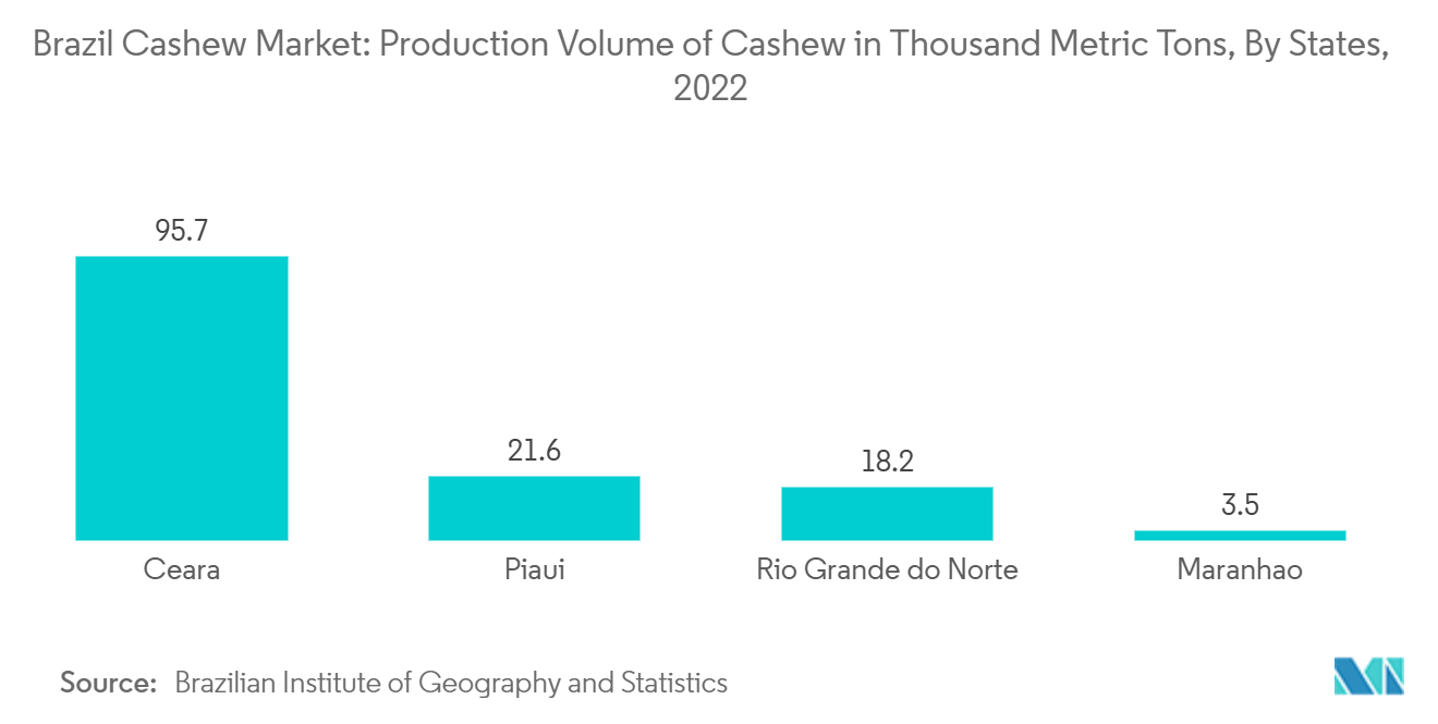 Brazil Cashew Market: Production Volume of Cashew in Thousand Metric Tons, By States, 2022