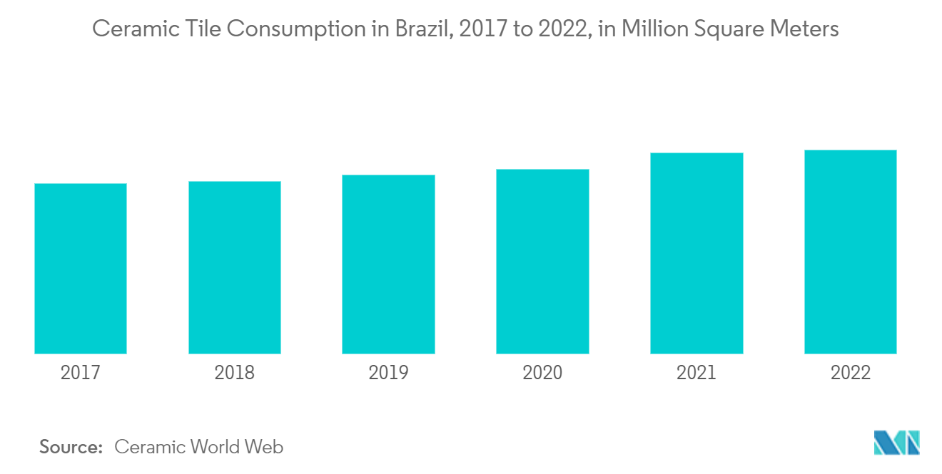 ブラジルのセラミックタイル市場ブラジルのセラミックタイル消費量（2017～2022年、単位：百万平方メートル
