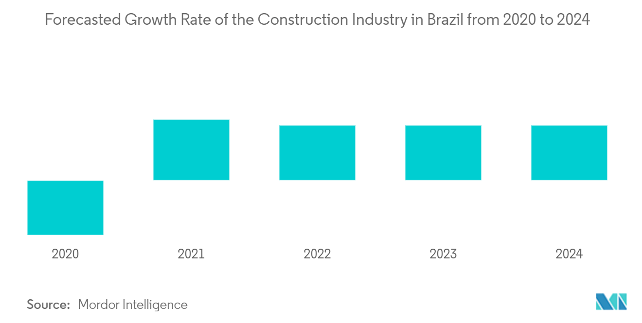 ブラジルのセラミックタイル市場2020年から2024年までのブラジル建設業界の成長率予測
