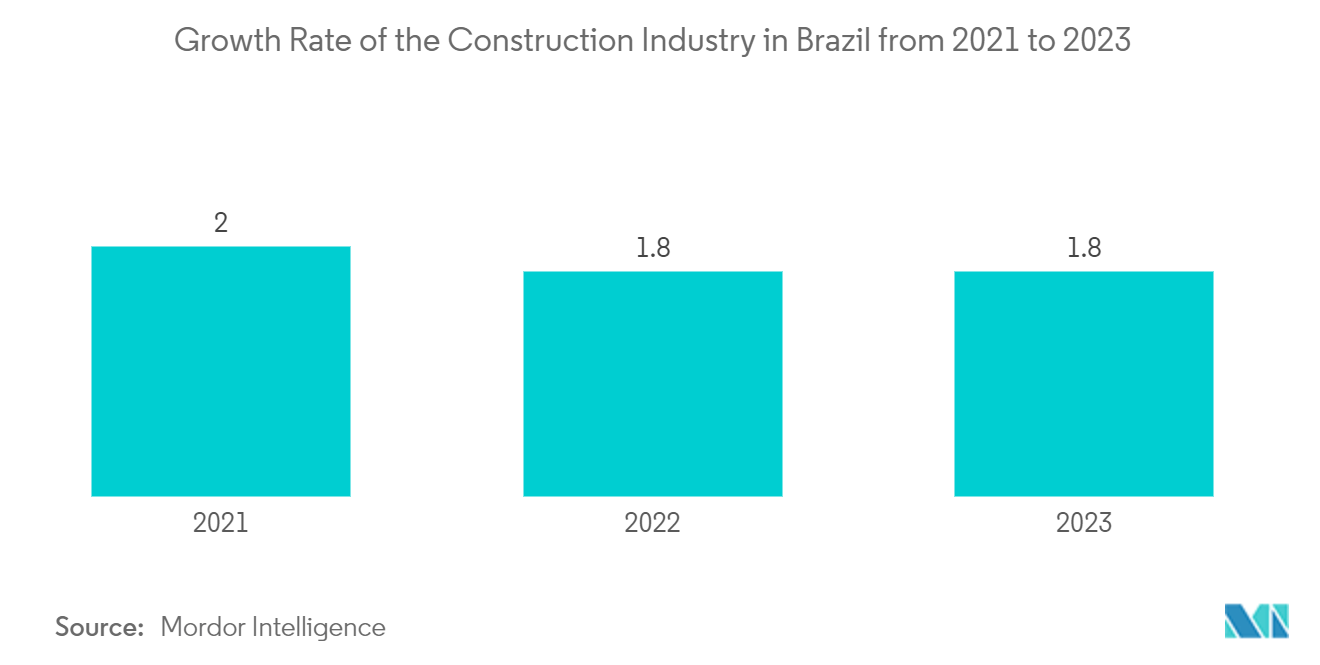 Mercado brasileño de baldosas cerámicas tasa de crecimiento prevista de la industria de la construcción en Brasil de 2020 a 2024