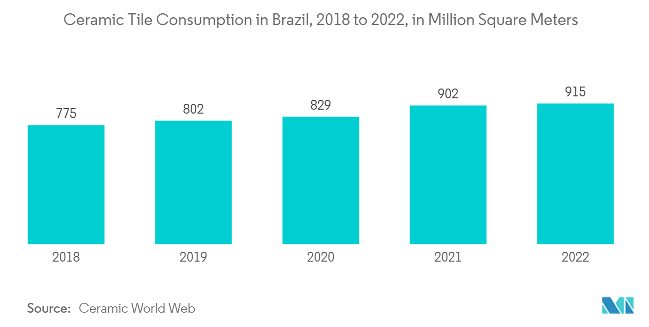 巴西瓷砖市场：2017年至2022年巴西瓷砖消费量（单位：百万平方米）