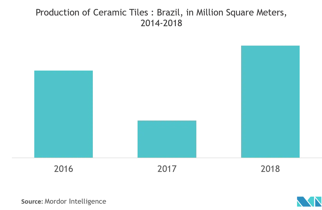 Brazil Ceramic Tiles Market Key Trends
