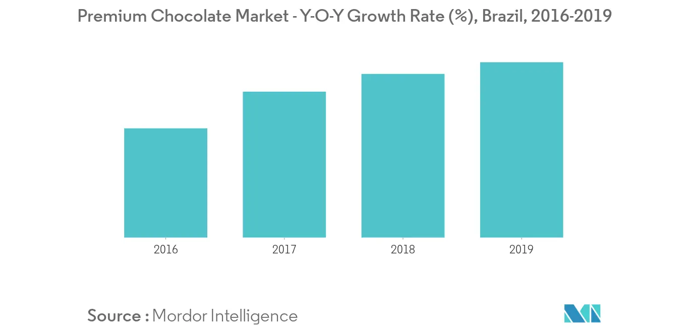 brazil chocolate market