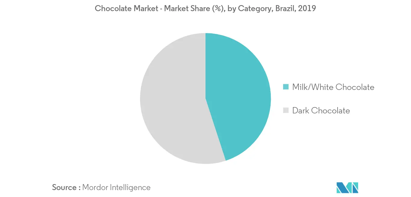 brazil chocolate market
