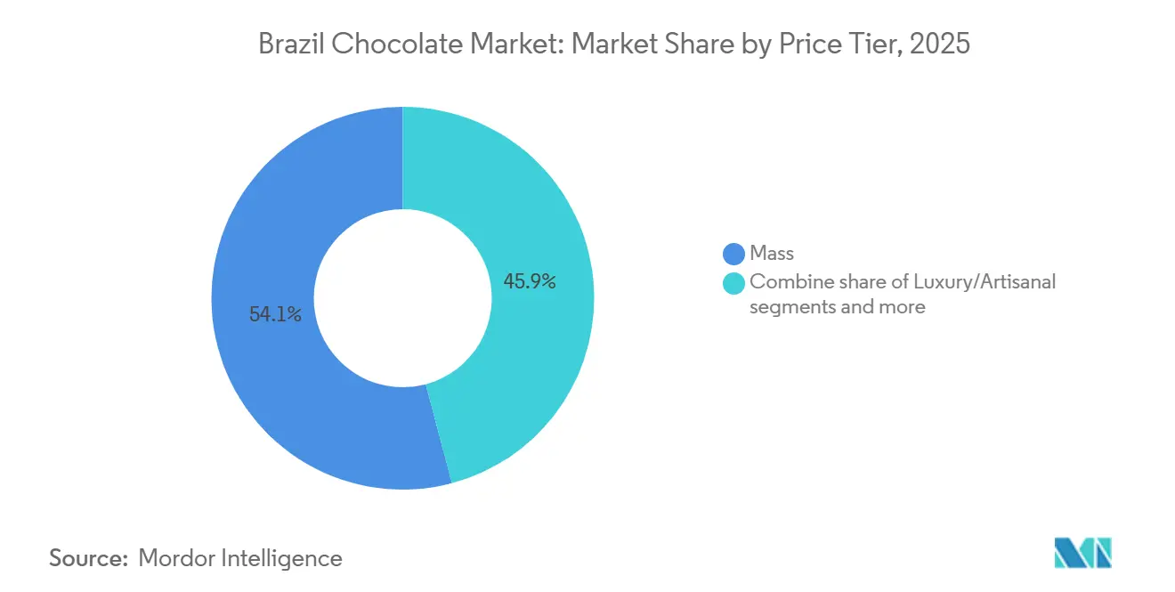 Brazil Chocolate Market: Market Share by Price Tier