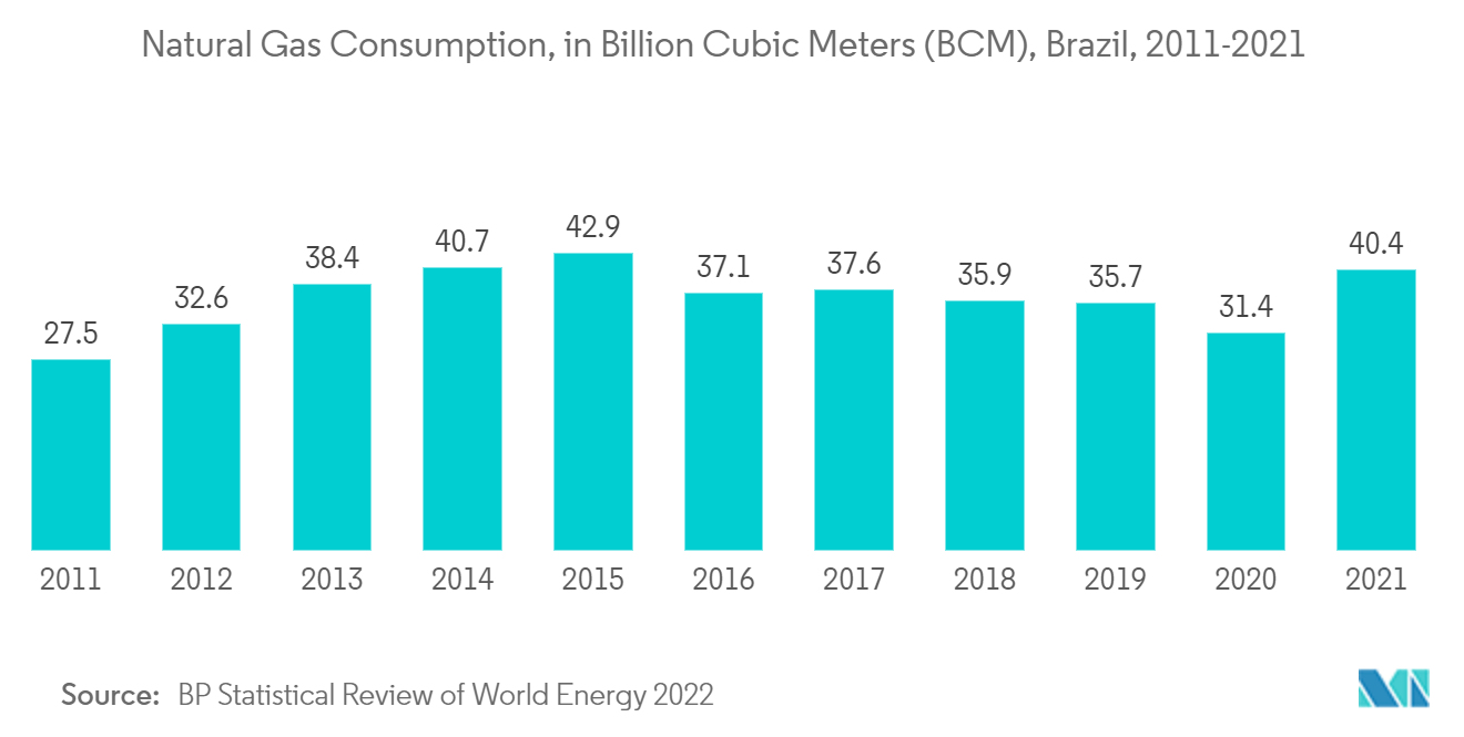 ブラジルの都市ガス供給市場 - 天然ガス消費量