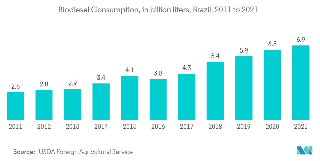 ブラジルの都市ガス供給市場 - バイオディーゼル消費量