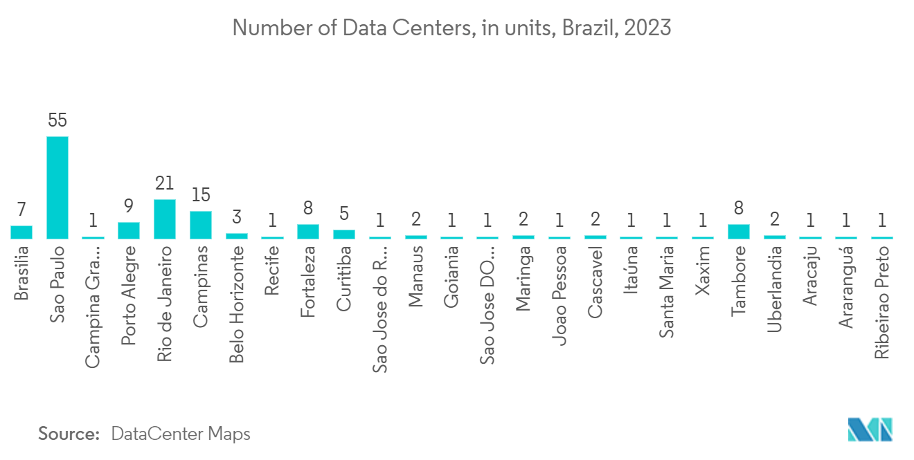 Brazil Cloud Computing Market: Number of Data Centers, in units, Brazil, 2023