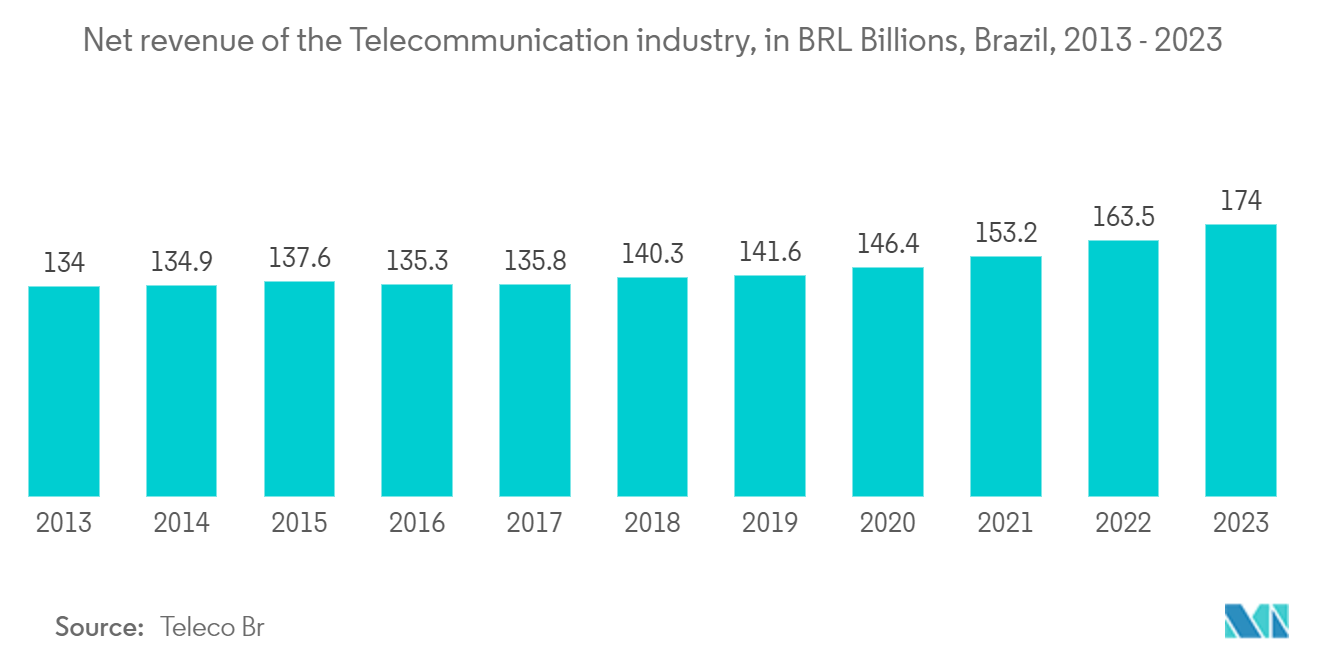 Brazil Cloud Computing Market: Net revenue of the Telecommunication industry, in BRL Billions, Brazil, 2013 - 2023