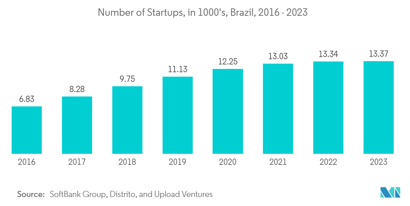 브라질 코인 카지노 사이트 컴퓨팅 시장: 스타트업 수, 1000대, 브라질