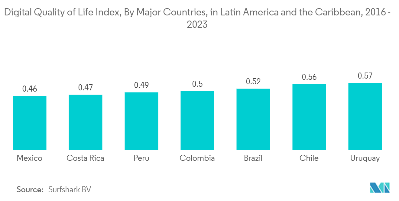 브라질 코인 카지노 사이트 컴퓨팅 시장: 라틴 아메리카 및 카리브해 지역 주요 국가별 디지털 삶의 질 지수