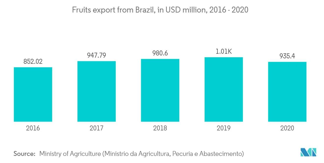 Brazil fruit export