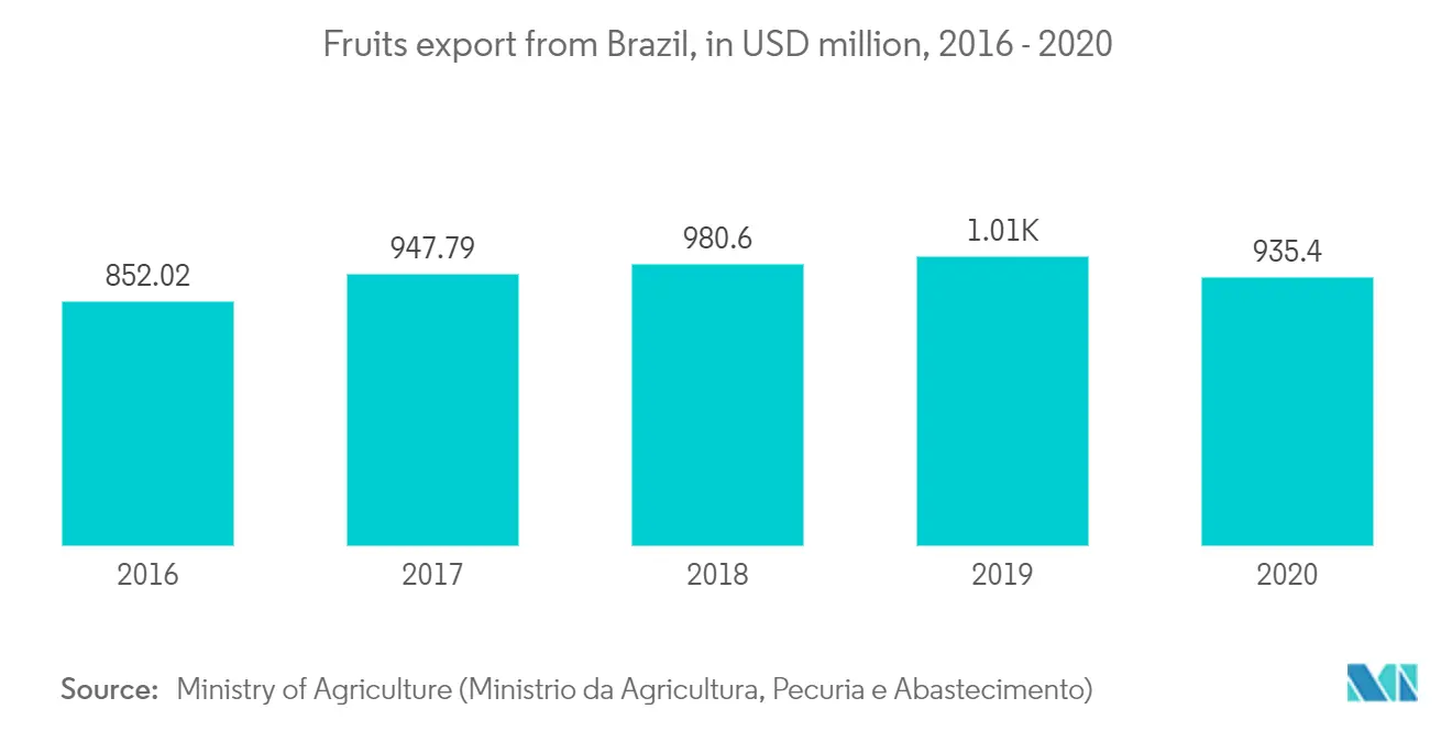 Exportación de frutas de Brasil