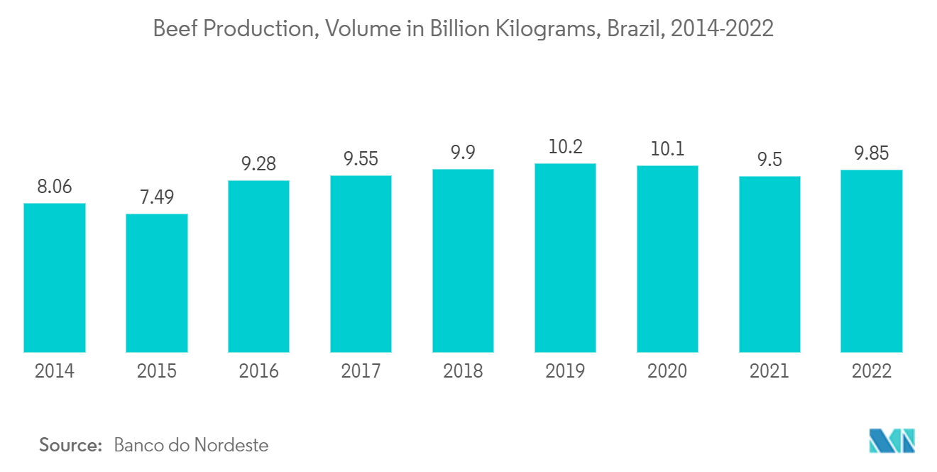 Brazil Cold Chain Logistics Market - Beef Production, Volume in Billion Kilograms, Brazil, 2014-2022