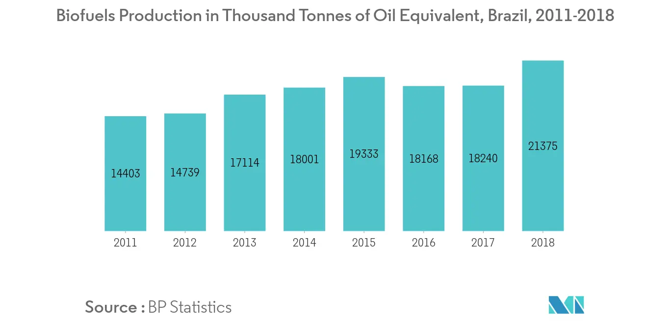 Biofuels Production in Thousand Tonnes of Oil Equivalent Brazil