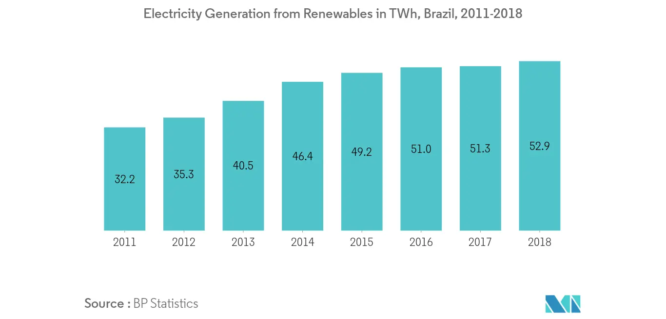 Brazil Combined Heat and Power Market Trends Brazil Combined Heat and Power Market Forecast