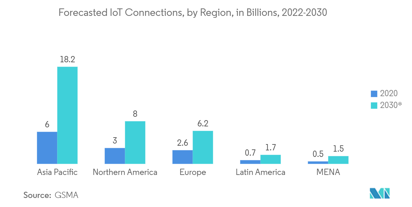 Brazil Commercial Printing Market: Forecasted IoT Connections, by Region, in Billions, 2022-2030