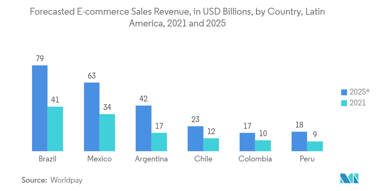 Brazil Commercial Printing Market: Forecasted E-commerce Sales Revenue, in USD Billions, by Country, Latin America, 2021 and 2025