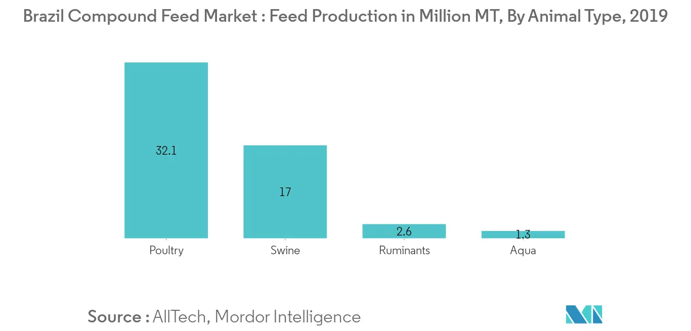 Brazil Compound Feed Market, Feed Production in Million MT, By Animal Type, 2019