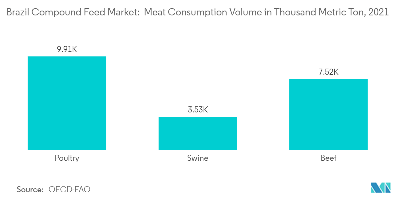 سوق الأعلاف المركبة في البرازيل حجم استهلاك اللحوم بألف طن متري ، 2021
