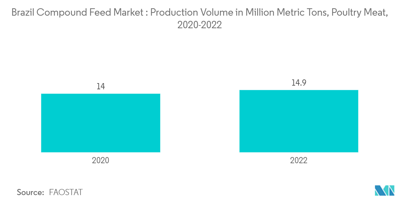 Brazil Compound Feed Market :  Production Volume in Million Metric Tons, Poultry Meat,  2020-2022