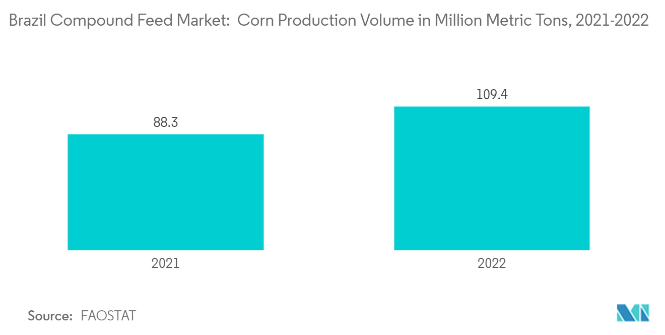 Brazil Compound Feed Market:  Corn Production Volume in Million Metric Tons, 2021-2022