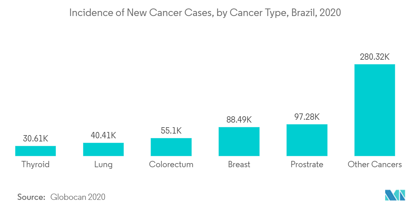 ブラジルのコンピュータ断層撮影市場：新規癌罹患率、癌タイプ別、ブラジル、2020年
