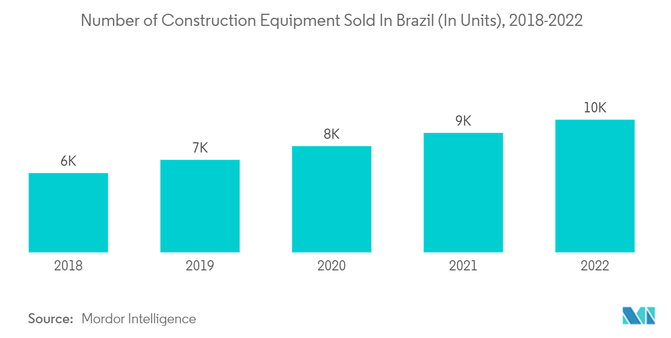 브라질 건설 장비 시장 - 브라질에서 판매된 건설 장비 수(단위), 2018-2022