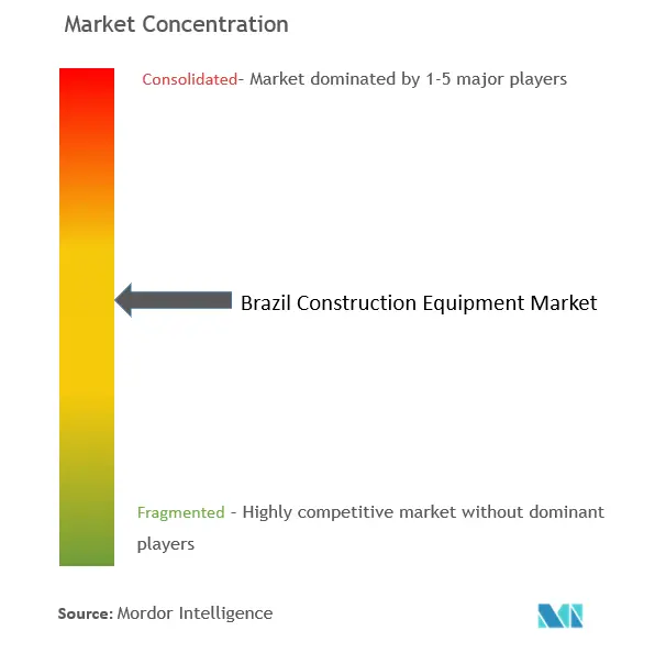 Brazil Construction Equipment Market Concentration