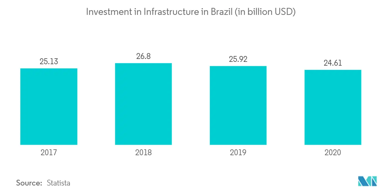 ブラジル建設市場分析